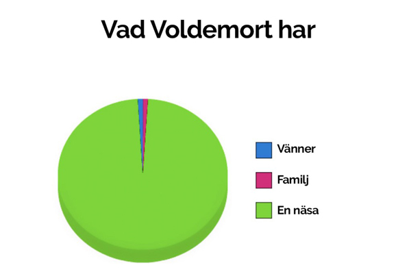 6. Vad Voldemort har