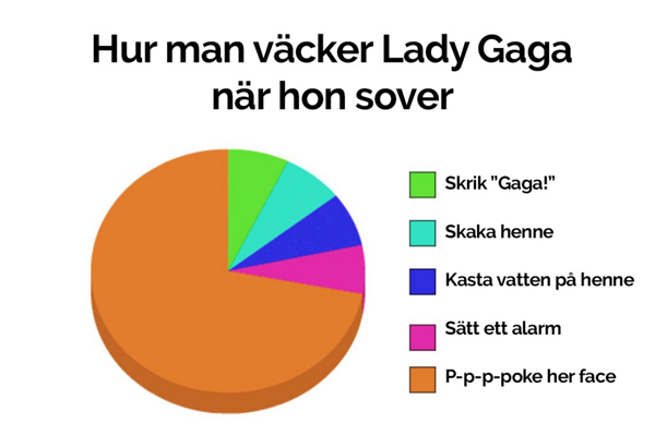 3. Hur man väcker Lady Gaga