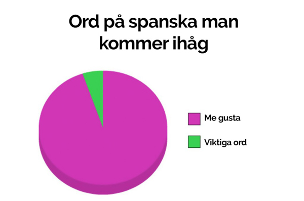 11. Ord på spanska man kommer ihåg