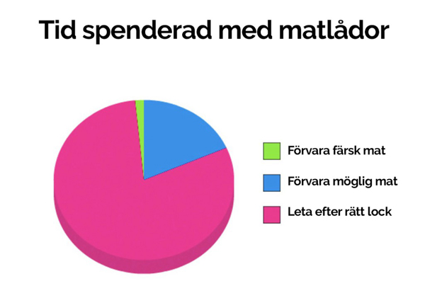 9. Tid spenderad med matlådor