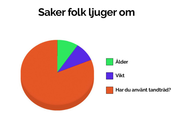 10. Saker folk ljuger om