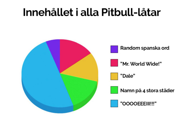 7. Innehållet i alla Pitbull-låtar
